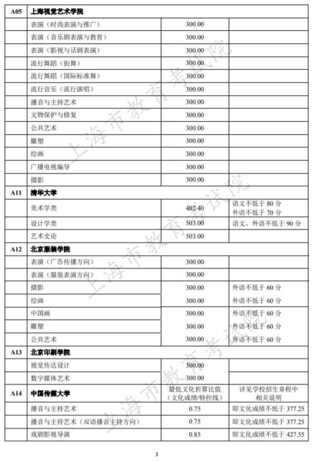 沪2021高考本科艺术、体育“甲平段”投档线公布