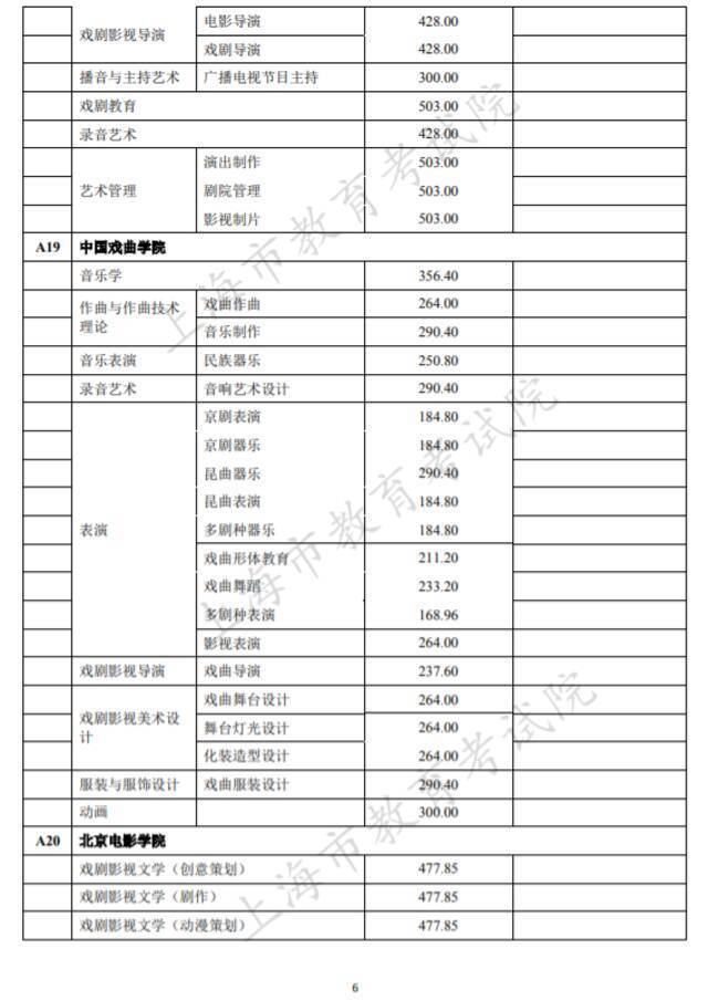 沪2021高考本科艺术、体育“甲平段”投档线公布