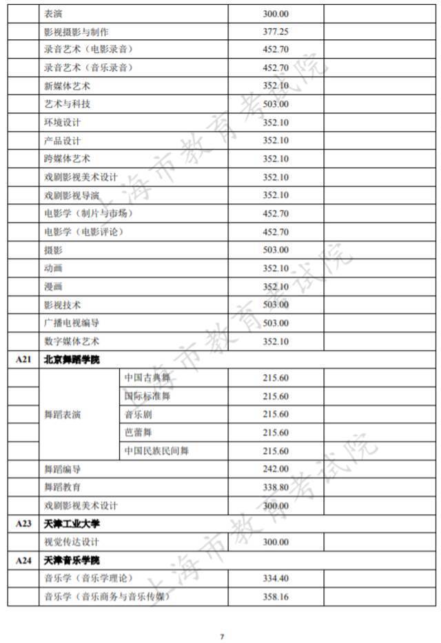 沪2021高考本科艺术、体育“甲平段”投档线公布