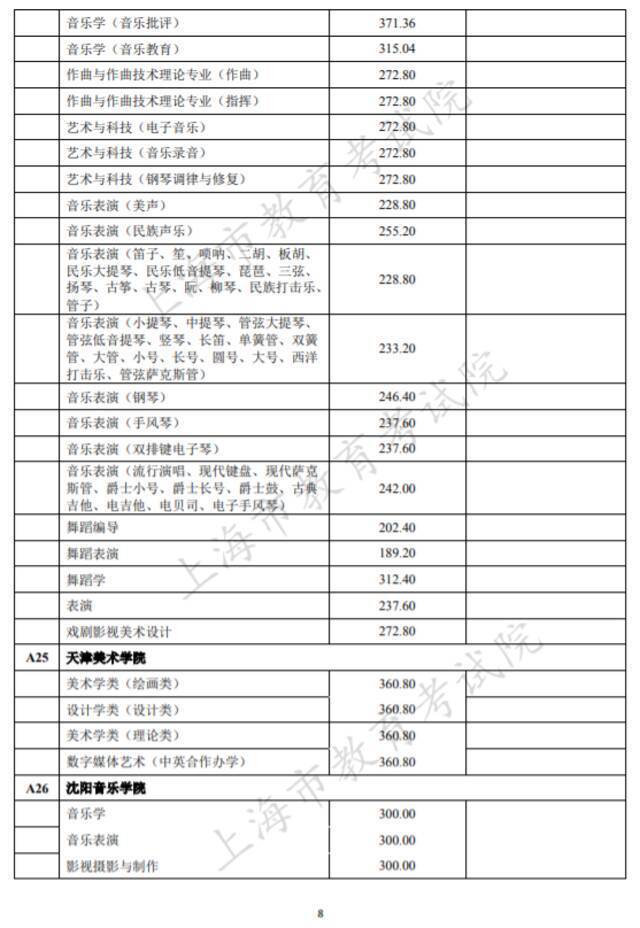 沪2021高考本科艺术、体育“甲平段”投档线公布