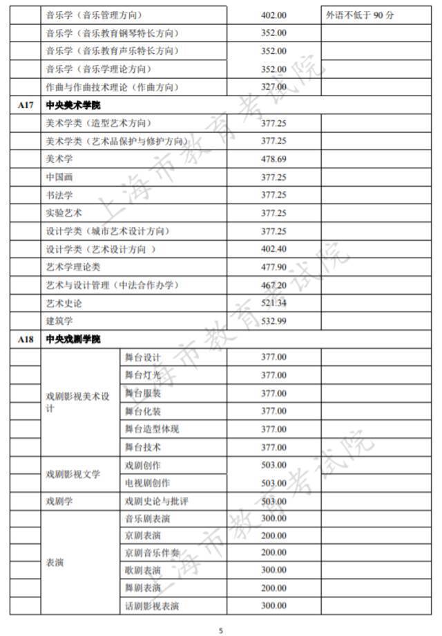 沪2021高考本科艺术、体育“甲平段”投档线公布