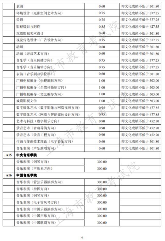 沪2021高考本科艺术、体育“甲平段”投档线公布