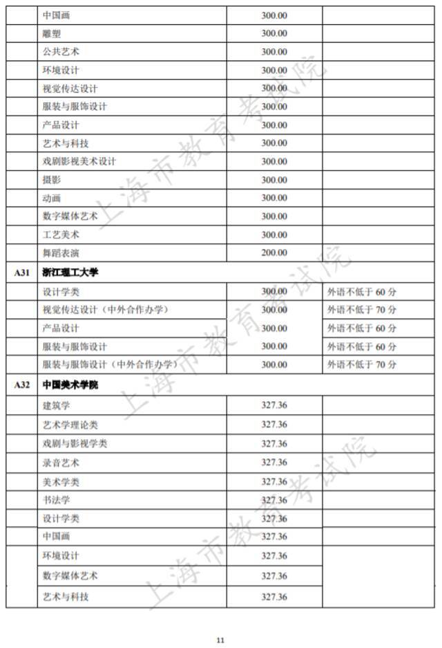 沪2021高考本科艺术、体育“甲平段”投档线公布