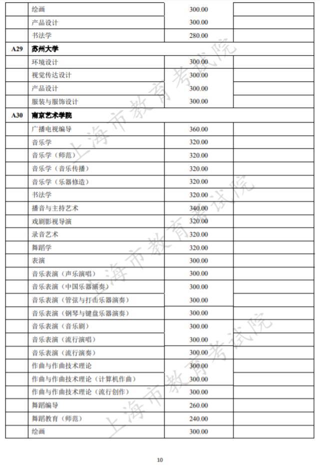 沪2021高考本科艺术、体育“甲平段”投档线公布