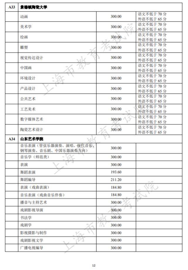 沪2021高考本科艺术、体育“甲平段”投档线公布