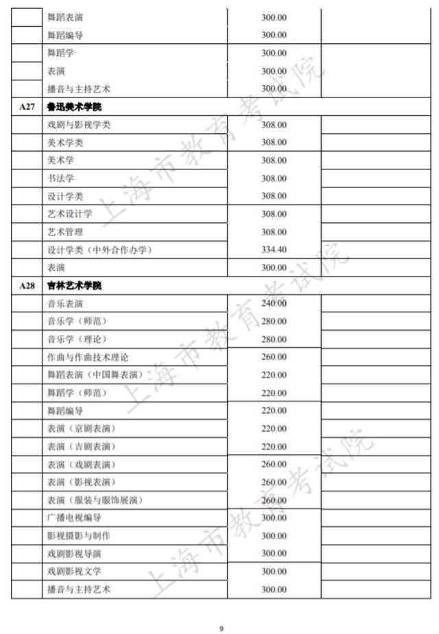 沪2021高考本科艺术、体育“甲平段”投档线公布