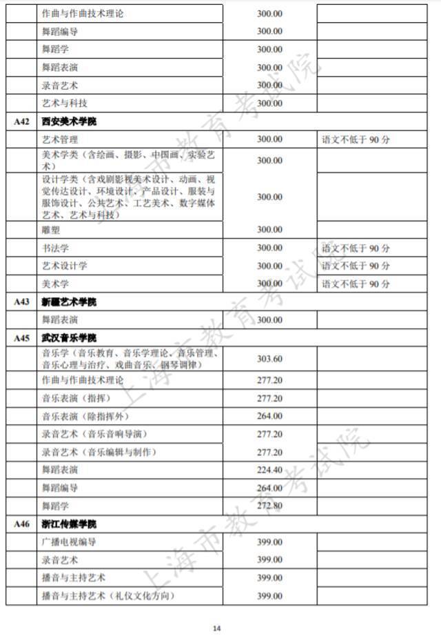 沪2021高考本科艺术、体育“甲平段”投档线公布