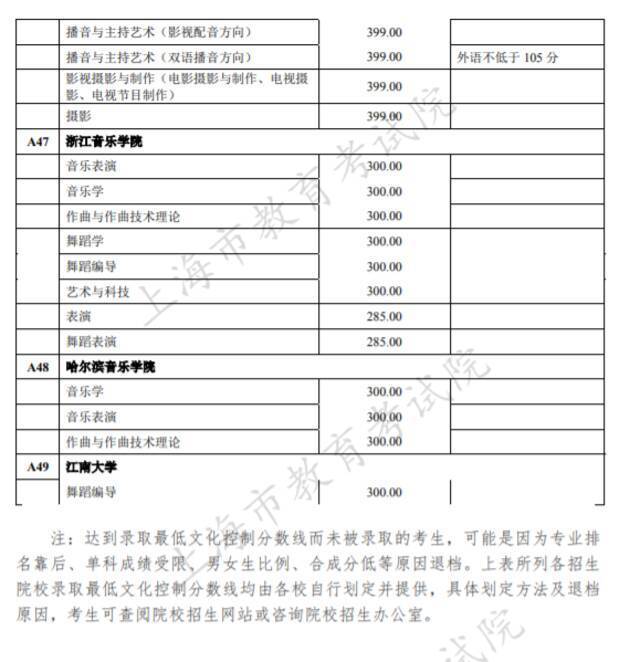 沪2021高考本科艺术、体育“甲平段”投档线公布