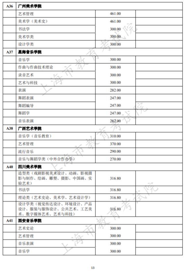 沪2021高考本科艺术、体育“甲平段”投档线公布