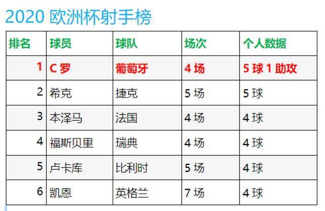 打入5球凭助攻数胜出 C罗首次加冕欧洲杯金靴