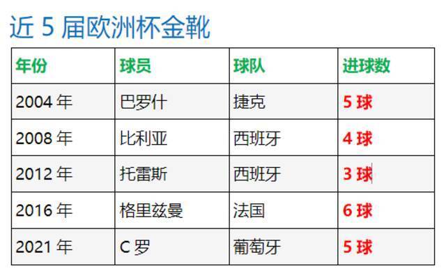 打入5球凭助攻数胜出 C罗首次加冕欧洲杯金靴