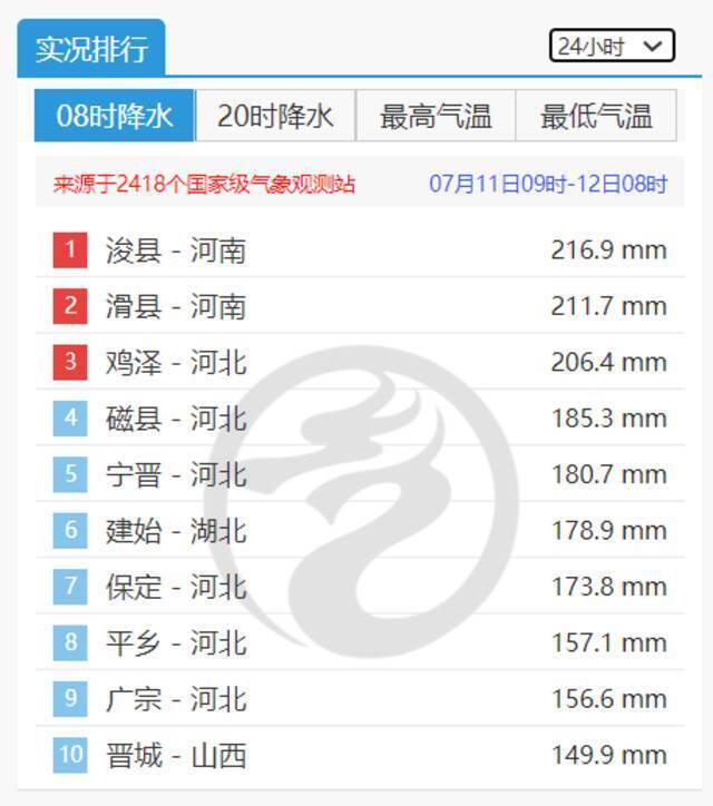 雨还在下！数据告诉你，这次强降雨有多极端？