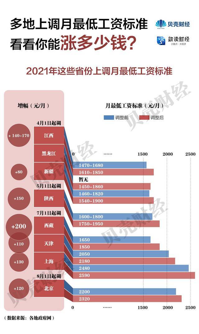 多地上调月最低工资标准 看看你能涨多少钱？