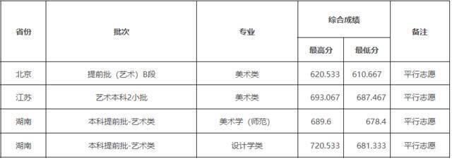 湖北大学2021高考录取进度及录取分数线，来了！