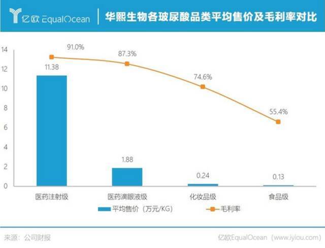 玻尿酸“吃了变美”，华熙生物要收割谁？