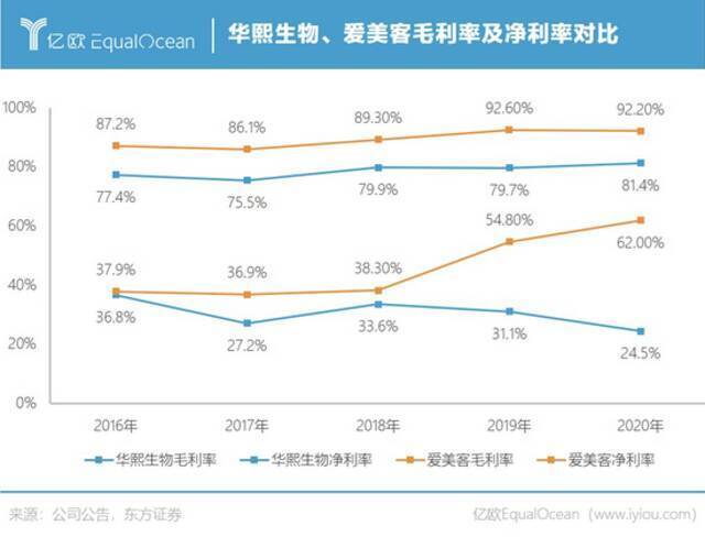 玻尿酸“吃了变美”，华熙生物要收割谁？