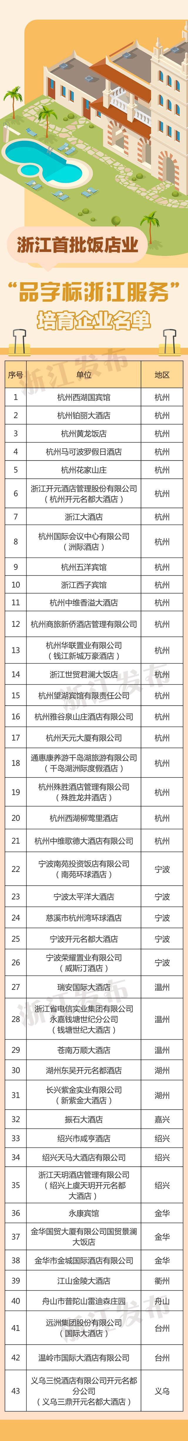 全省首批！浙江43家饭店企业入选这份培育名单