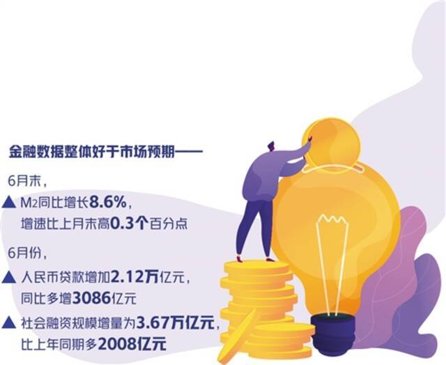 金融支持实体经济更给力