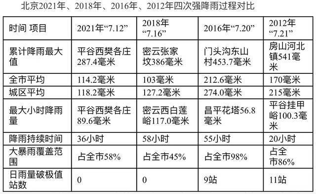 中央气象台：北京此轮暴雨强度不及2012年7.21大暴雨