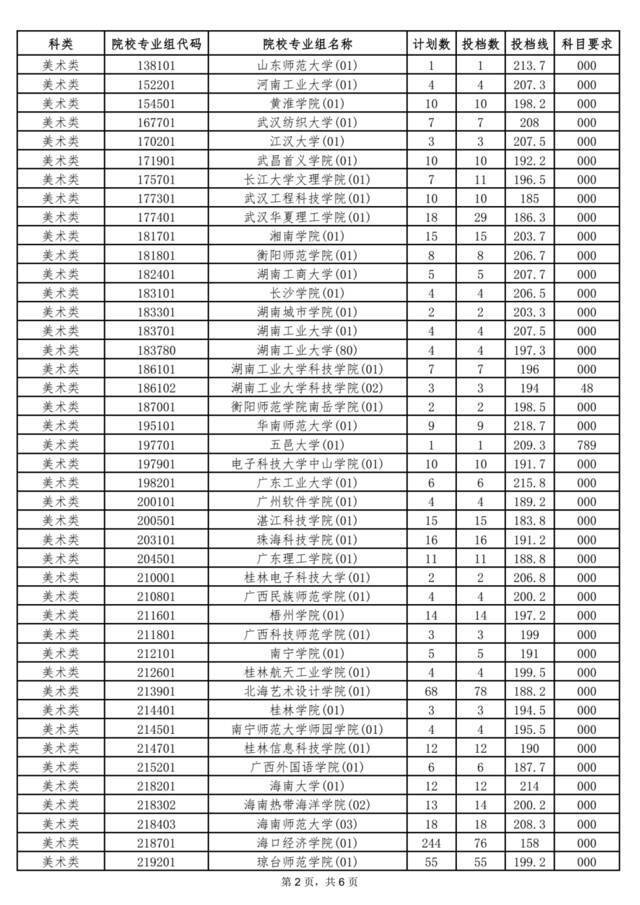 @考生及家长 海南公布一批高考志愿投档分数线