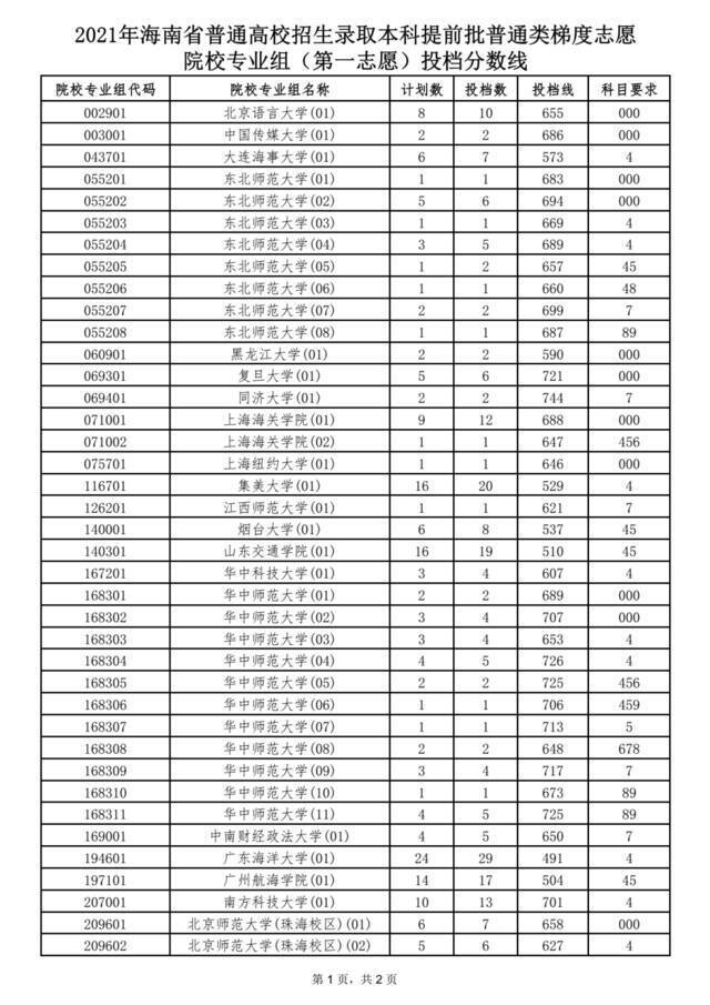 @考生及家长 海南公布一批高考志愿投档分数线