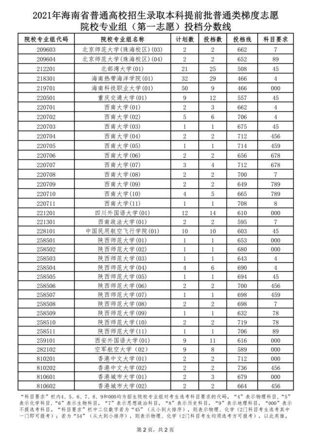 @考生及家长 海南公布一批高考志愿投档分数线