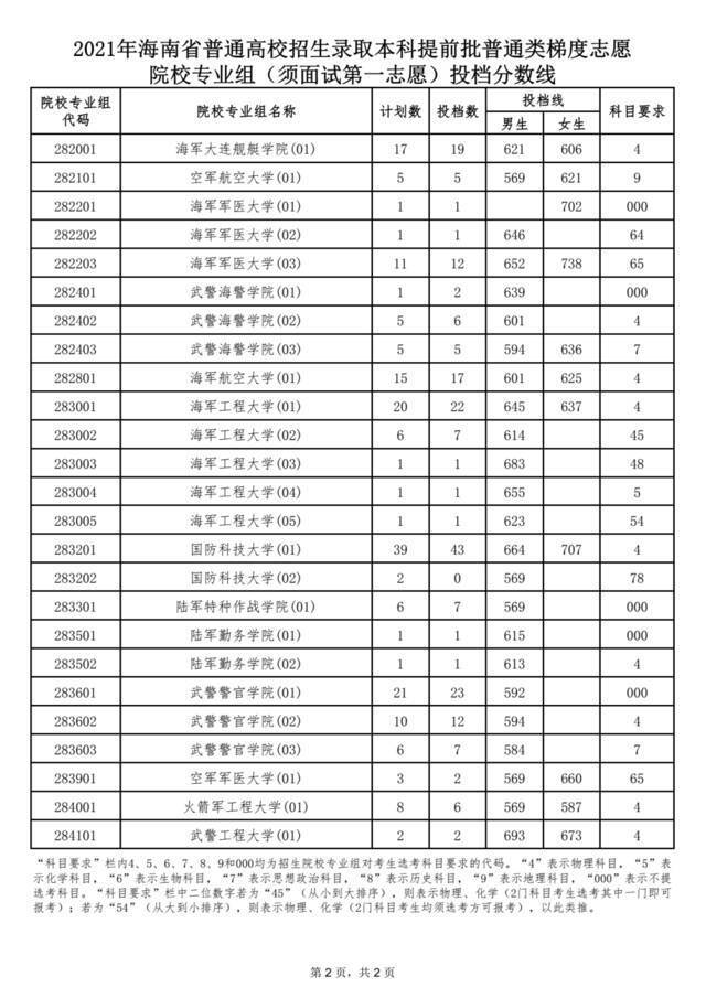 @考生及家长 海南公布一批高考志愿投档分数线