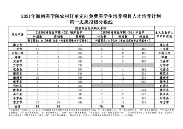 @考生及家长 海南公布一批高考志愿投档分数线