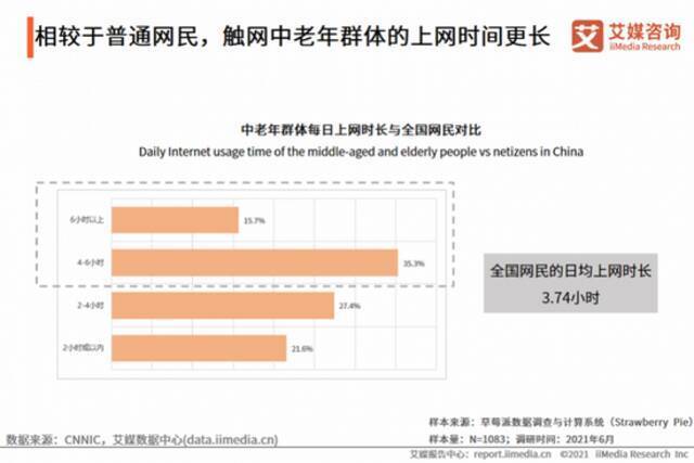 艾媒数据：有关中老年上网时长