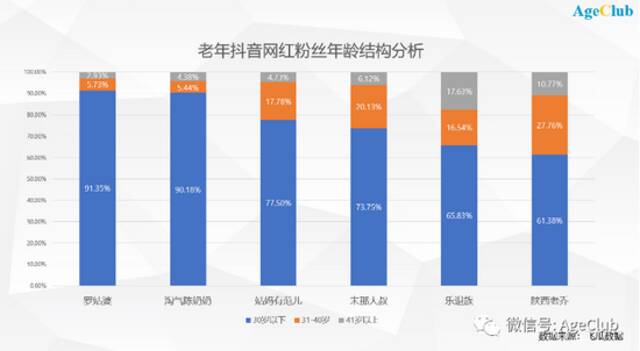 飞瓜数据：老年抖音网红年龄组成结构