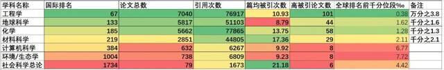 新突破！中石大“社会科学总论”首次进入ESI全球前1%