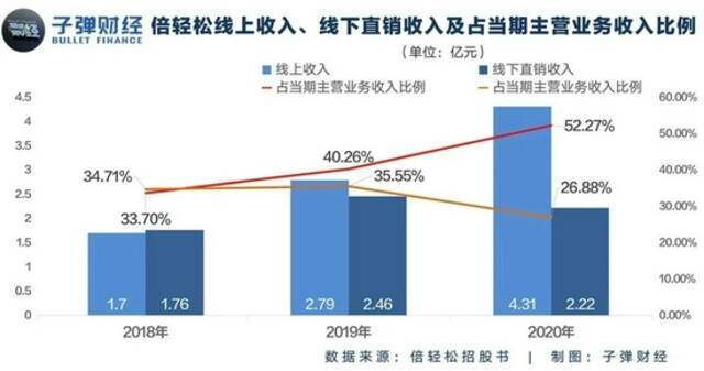 严重依赖线下营销，倍轻松上市后难轻松