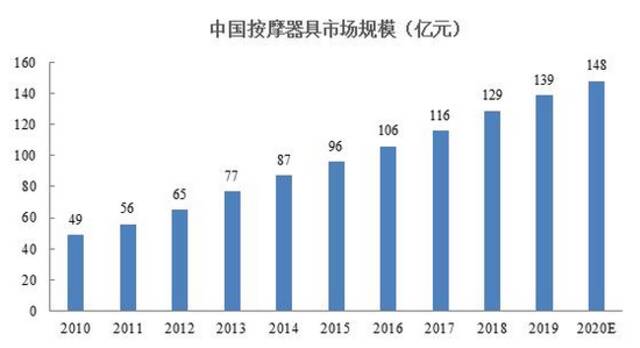 严重依赖线下营销，倍轻松上市后难轻松