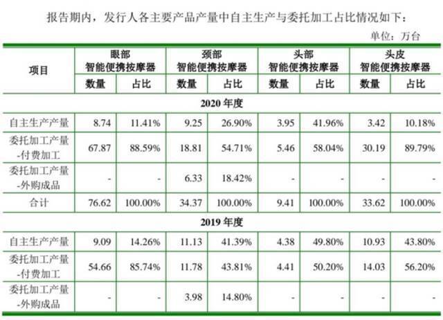 严重依赖线下营销，倍轻松上市后难轻松