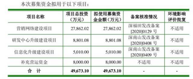 严重依赖线下营销，倍轻松上市后难轻松