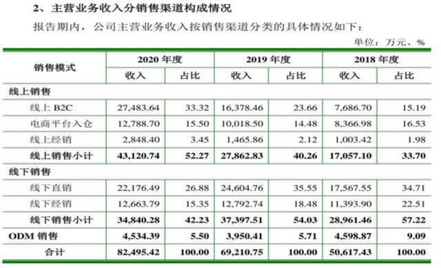 严重依赖线下营销，倍轻松上市后难轻松