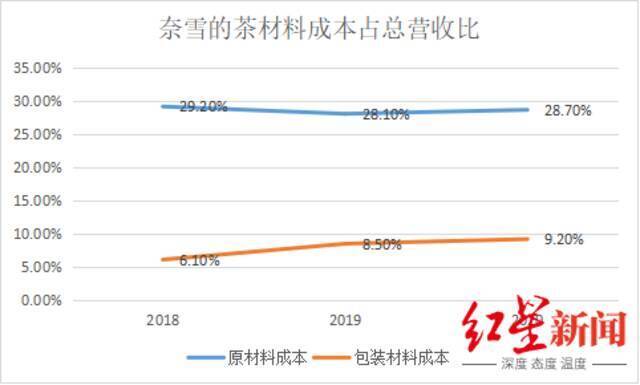 来源：公司财报，红星资本局