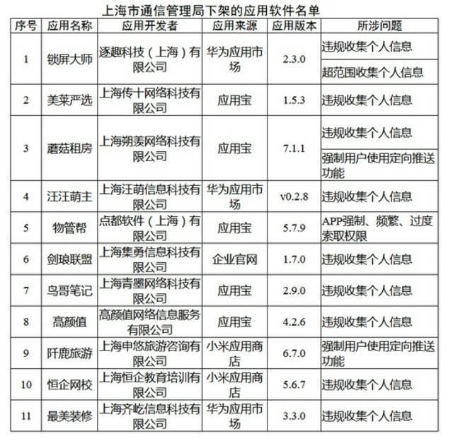 工信部通报下架蘑菇租房等48款侵害用户权益APP