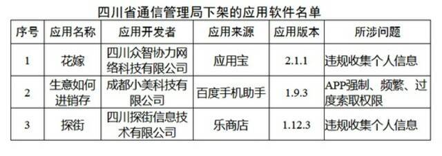 工信部通报下架蘑菇租房等48款侵害用户权益APP