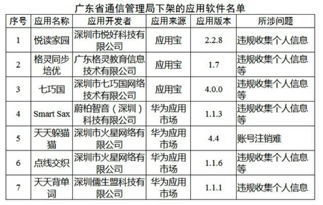 工信部通报下架蘑菇租房等48款侵害用户权益APP