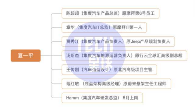 本图只显示已知的高管，并不表明各自间的隶属关系，故统一汇总于夏一平之下