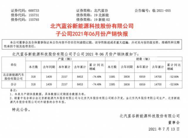 上半年销量同比暴降52% 北汽蓝谷：补贴退坡