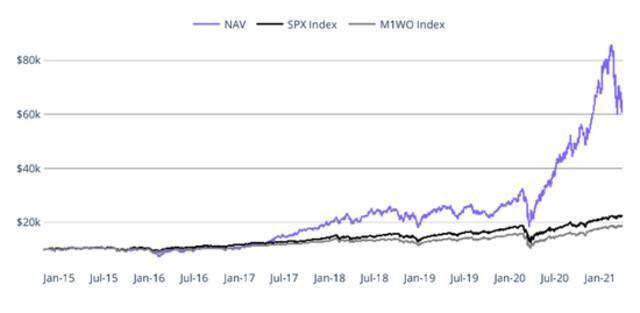 图2：旗舰基金ARKK（蓝色）、标普500、MIWO指数2020年走势对比资料来源：ARKK Factssheet 36kr整理