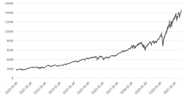 图1：纳斯达克100指数（NDX）10年涨近8倍；资料来源：wind，36kr制图