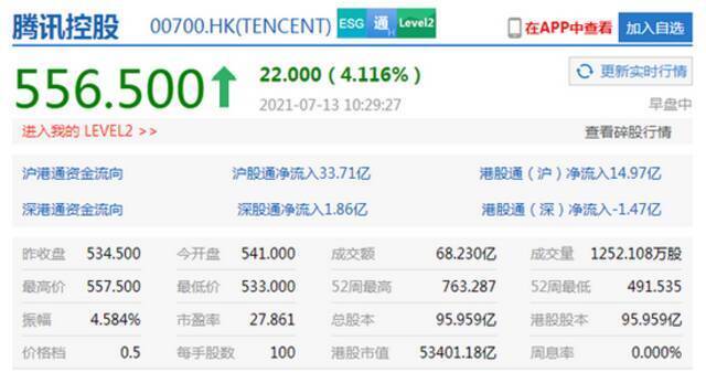 腾讯港股盘中拉升上涨超4%，市值达5.34万亿港元