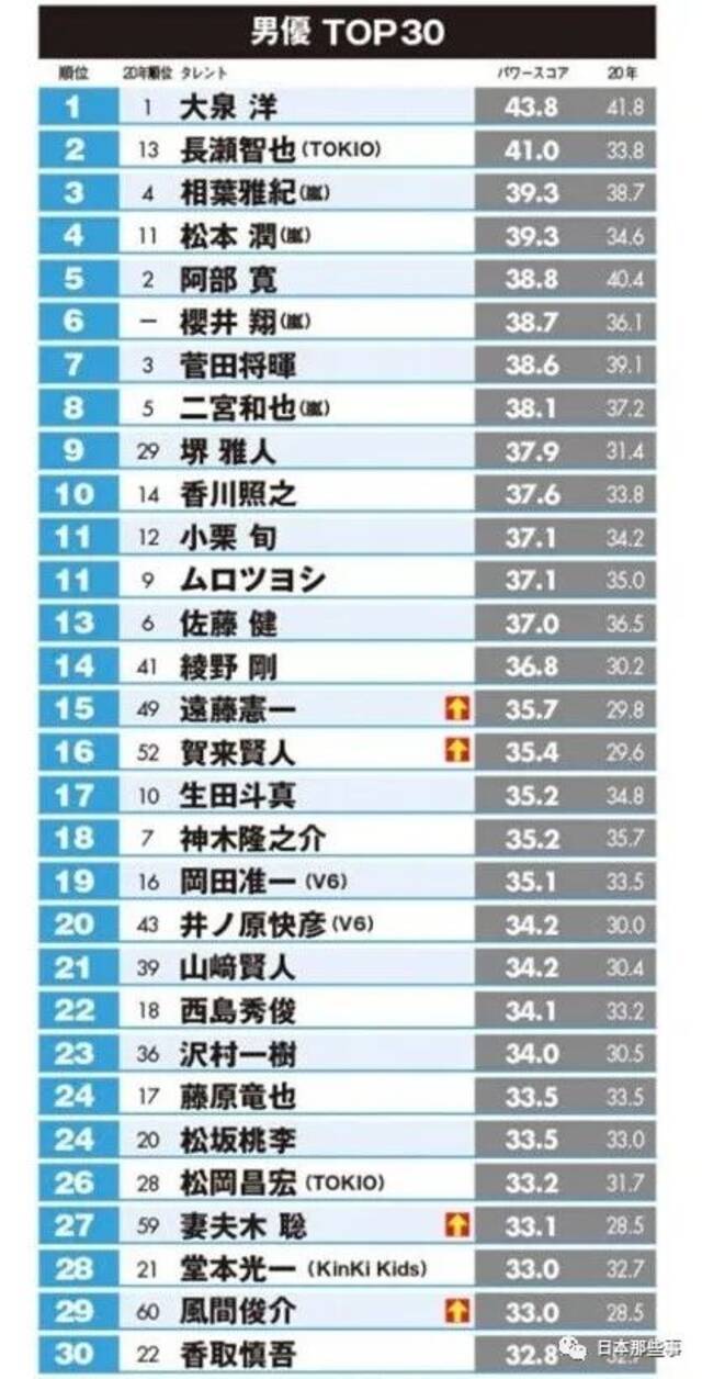 2021日经圈地榜榜单出炉 绫濑遥新垣结衣蝉联榜首