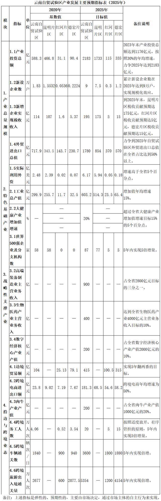 《规划》出炉！中国（云南）自由贸易试验区产业未来这样发展→