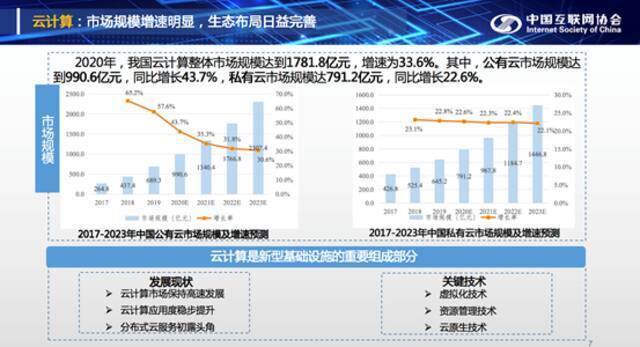 2020年国内云计算市场规模达1781.8亿元 私有云市场同比增长22.6%