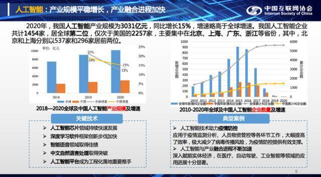 2020年中国人工智能产业规模为3031亿元，同比增长15%