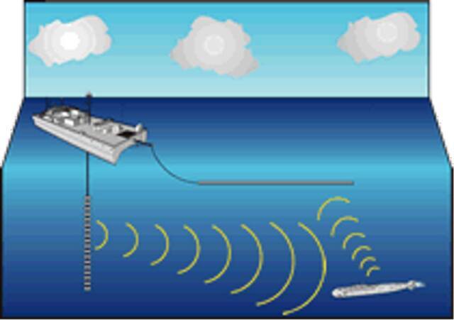 海洋监视船探测作业原理，图源：www.surtass-lfa-eis.com
